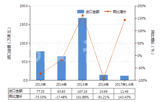 2013-2017年6月中國(guó)二氯甲烷(HS29031200)進(jìn)口總額及增速統(tǒng)計(jì) 2013-2017年6月中國(guó)二氯甲烷(HS29031200)進(jìn)口總額及增速統(tǒng)計(jì)